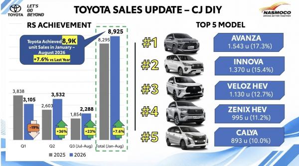 Penjualan Toyota