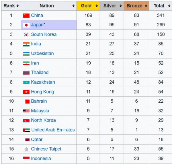 Klasemen Klasemen akhir Asian Games 2026.
