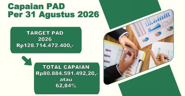 PAD Aceh Barat Daya Capai Rp80,88 Miliar, Masih Perlu Kejar Rp47,83 Miliar