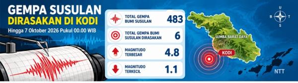 Gempa Susulan Kodi Tembus 483 Kali, Warga Sumba Barat Daya Diminta Tetap Waspada