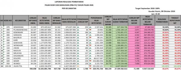 PBB Tower Seluler di Madiun Sulit Tertagih, Sisa Tunggakan Seluruh Wajib Pajak Rp 4,5 Miliar