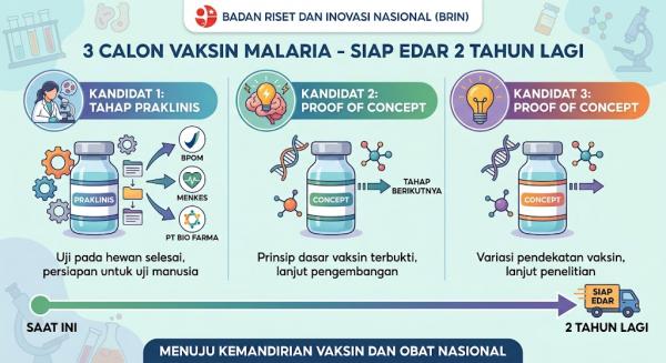 Dukung Kemandirian Obat, BRIN Kembangkan 3 Calon Vaksin Malaria