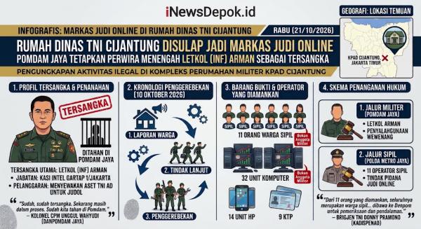 Pomdam Jaya Tetapkan Letkol Arman Tersangka Kasus Rumah Dinas TNI di Cijantung Jadi Markas Judol