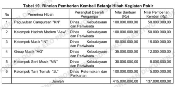 Baru Uji Petik 6 Titik Bantuan Pokir DPRD Kabupaten Magetan, BPK Temukan Cashback Hingga 50 Persen