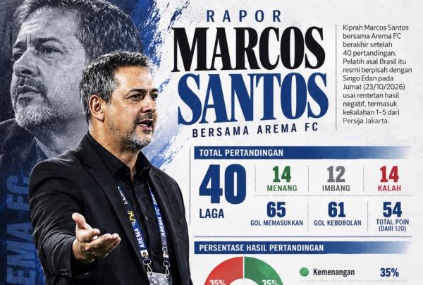 Rapor Marcos Santos di Arema FC: 40 Laga, 14 Kemenangan, Dipecat setelah Dibantai Persija