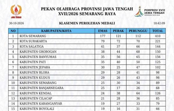 Banyumas Raih 35 Emas Masuk Urutan ke-5, Bupati Sadewo: Atlet Telah Berjuang Luar Biasa
