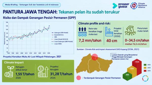 Penanganan Rob Pantura Tak Hanya Andalkan Giant Sea Wall, Perlu Proteksi hingga Relokasi