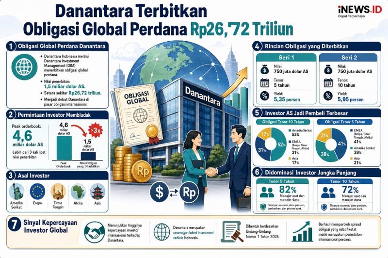 Perdana! Danantara Terbitkan Obligasi Global Senilai Rp26,72 Triliun
