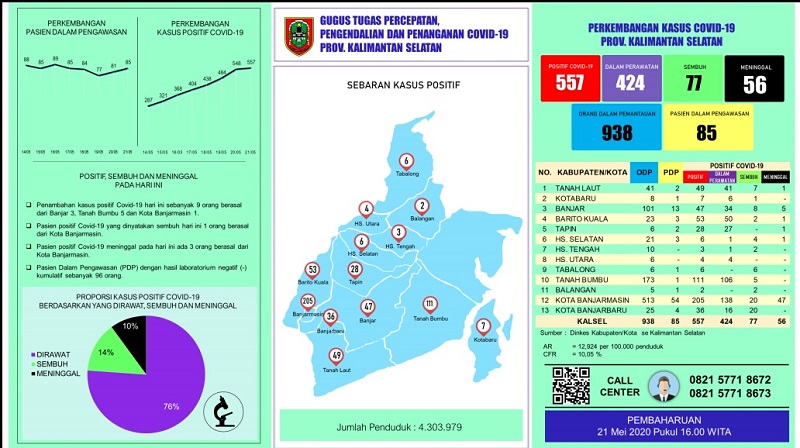 Covid-19 di Kalsel 557 Orang, Ini Rincian Penambahan Kasus Baru