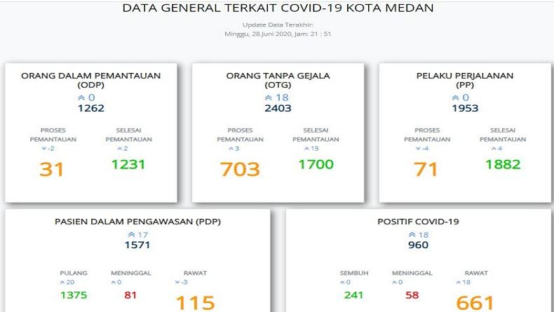 Sebaran Covid-19 di Medan Mendekati 1.000 Kasus