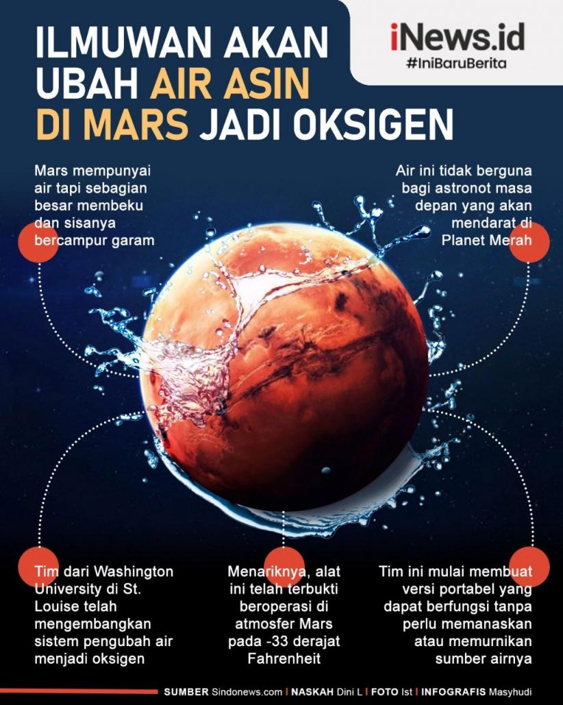 Infografis Mengubah Air Asin di Planet Merah Jadi Oksigen