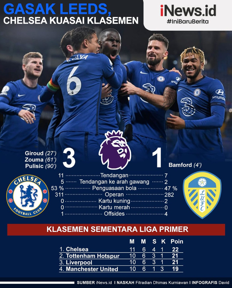 Infografis Chelsea Naik ke Puncak Klasemen usai Kalahkan Leeds United
