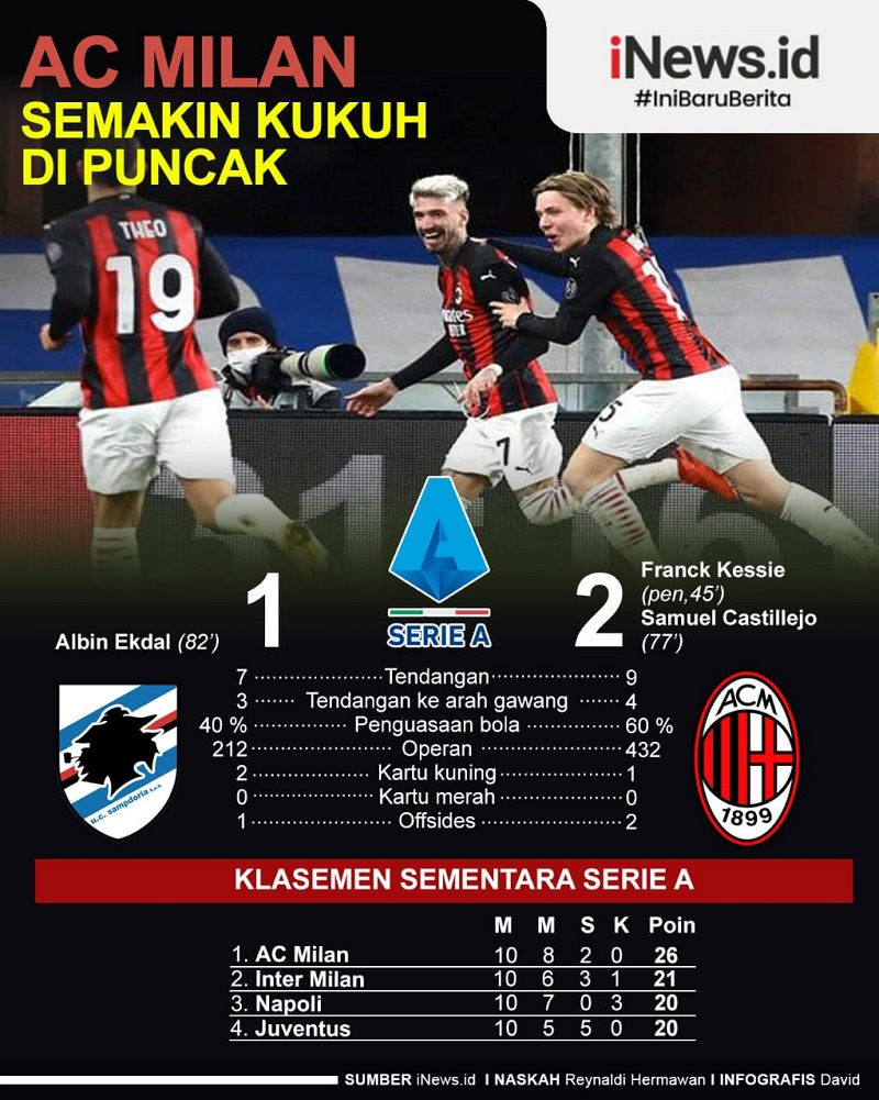 Infografis AC Milan Makin Kukuh di Puncak Klasemen Serie A