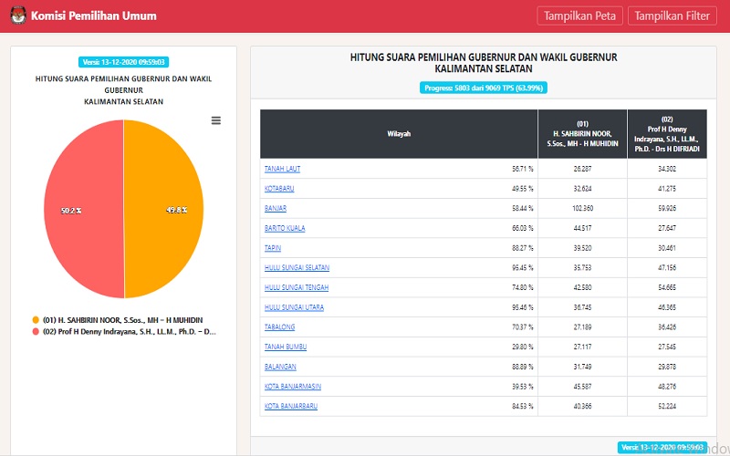 Real Count KPU Pilkada Kalsel Data 63.99 Persen: Denny-Difri Masih Unggul Sementara