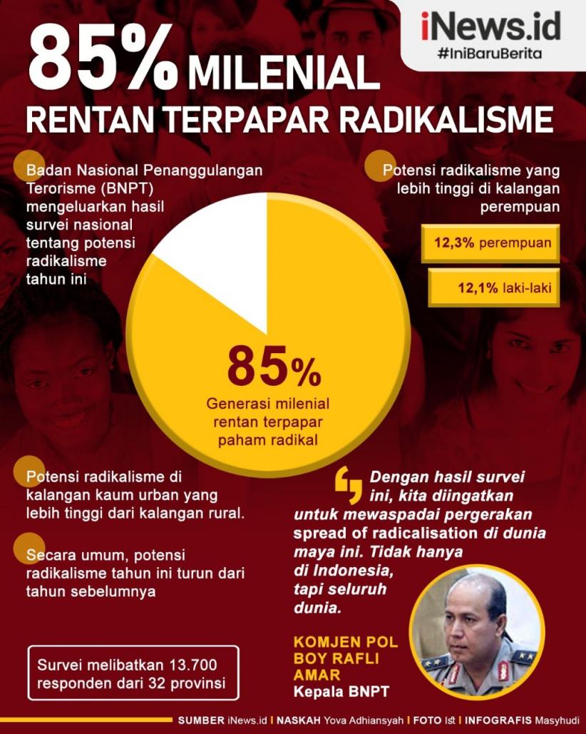 Infografis 85 Persen Milenial Rentan Terpapar Radikalisme