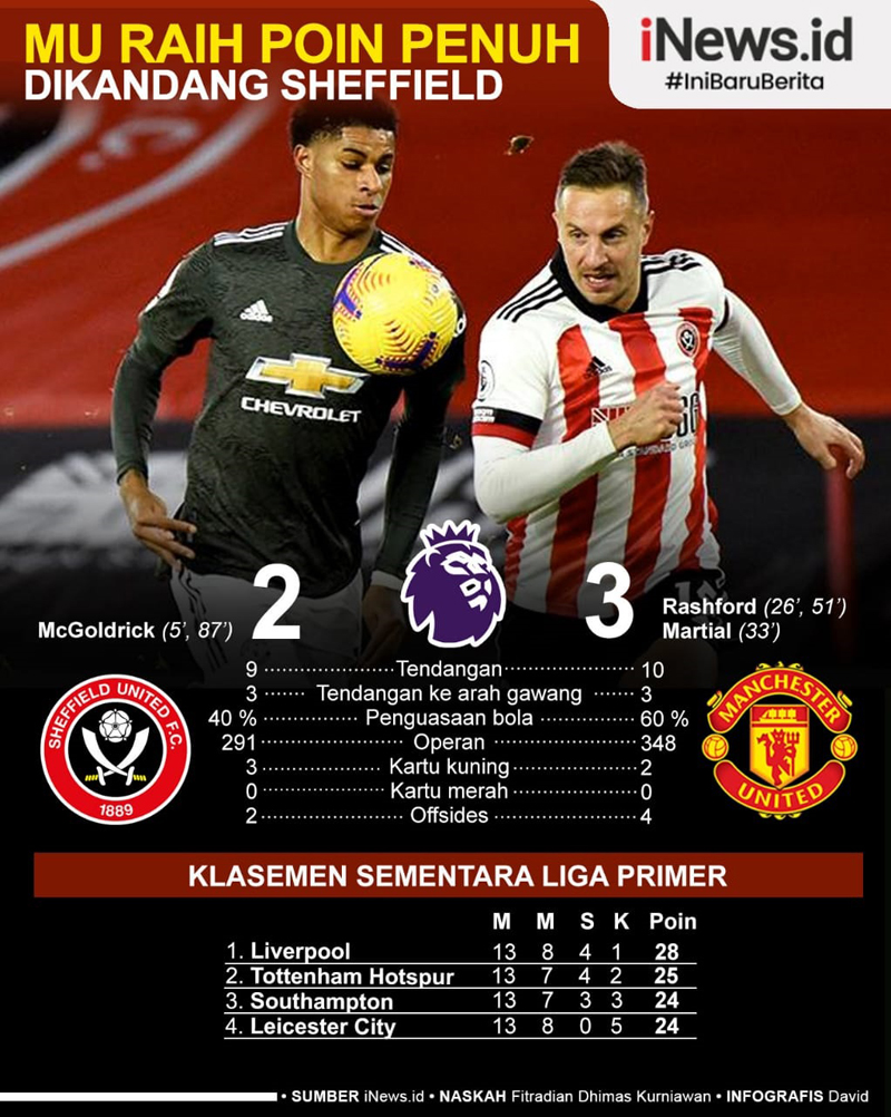 Infografis MU Kalahkan Sheffield United, Marcus Rashford Bikin 2 Gol