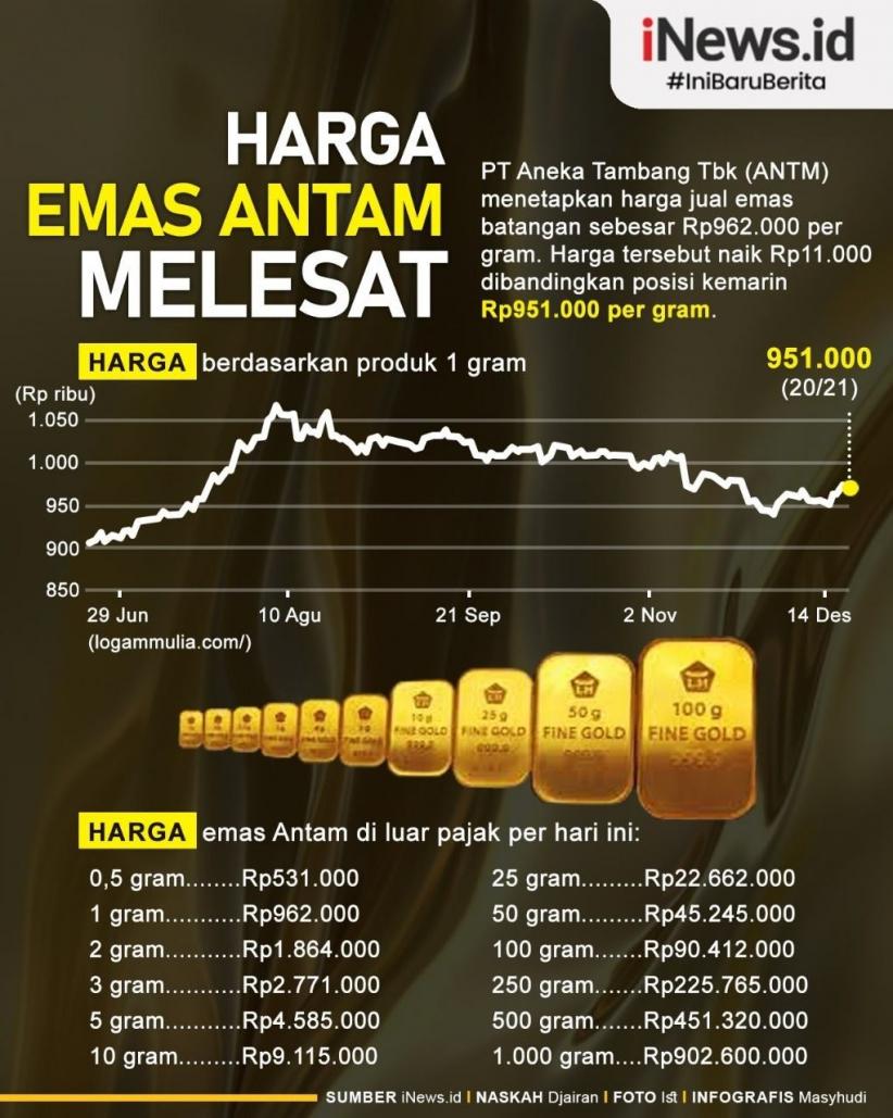Harga Emas Antam Naik Jadi Rp962.000 per Gram