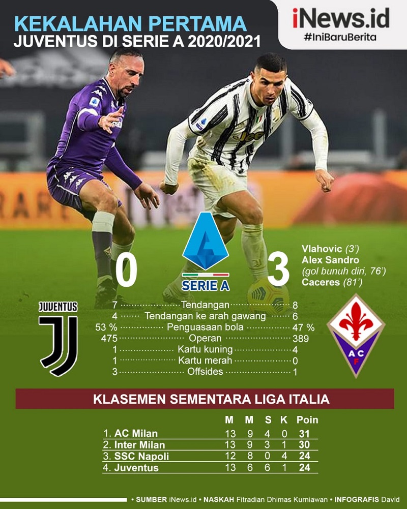 Infografis Juventus Telan Kekalahan Pertama di Liga Italia 2020/2021