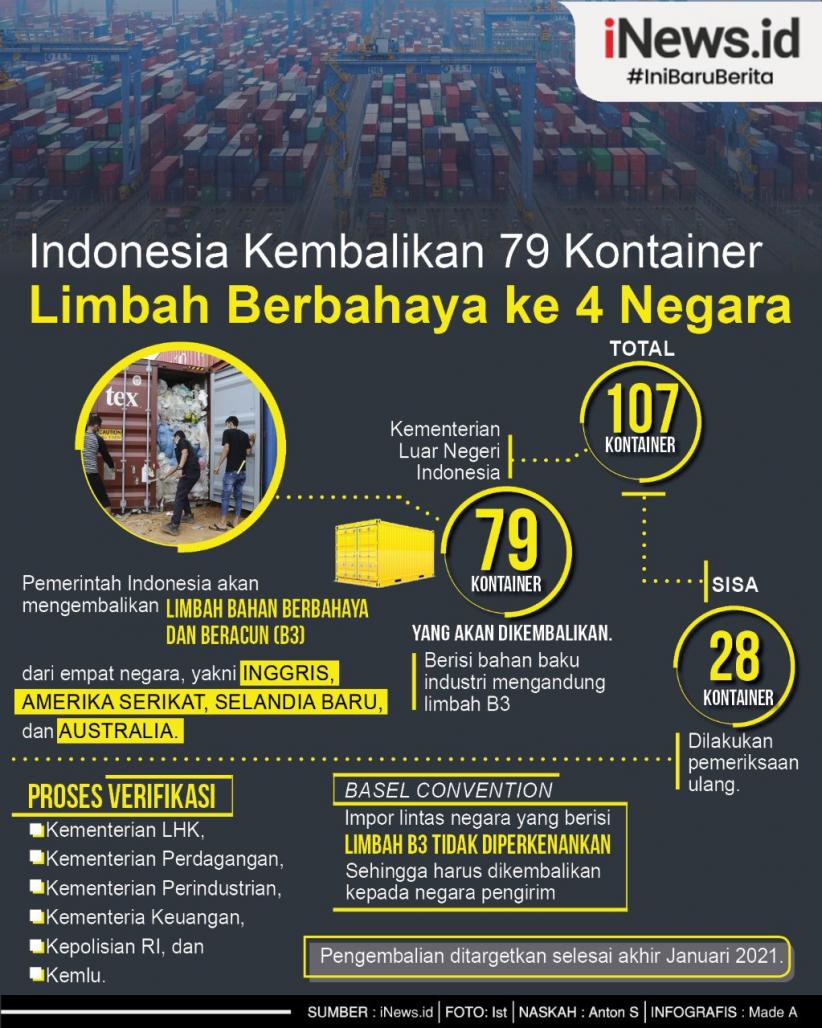Infografis Indonesia Kembalikan Limbah Berbahaya ke 4 Negara