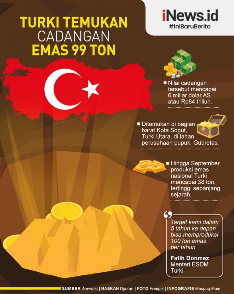Infografis Turki Temukan Cadangan Emas 99 Ton