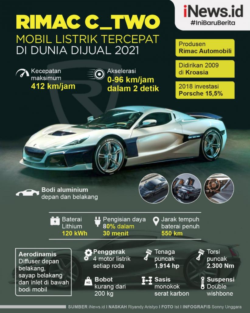 Infografis Mobil Listrik Tercepat di Dunia Rimac Siap Dijual Tahun Depan