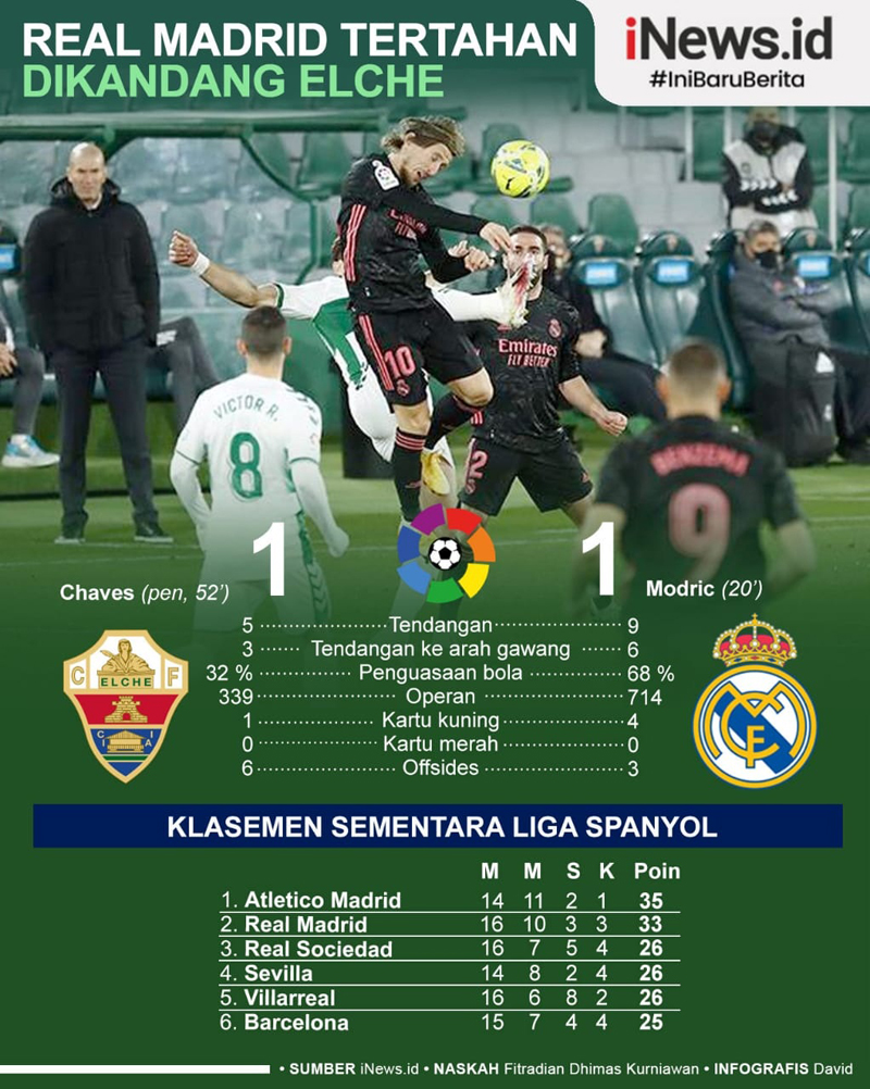 Infografis Real Madrid Tertahan di Kandang Elche