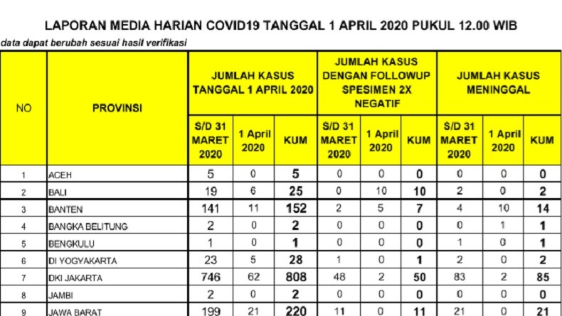 3 Warga Mataram NTB Positif Corona, 22 Orang Berstatus PDP