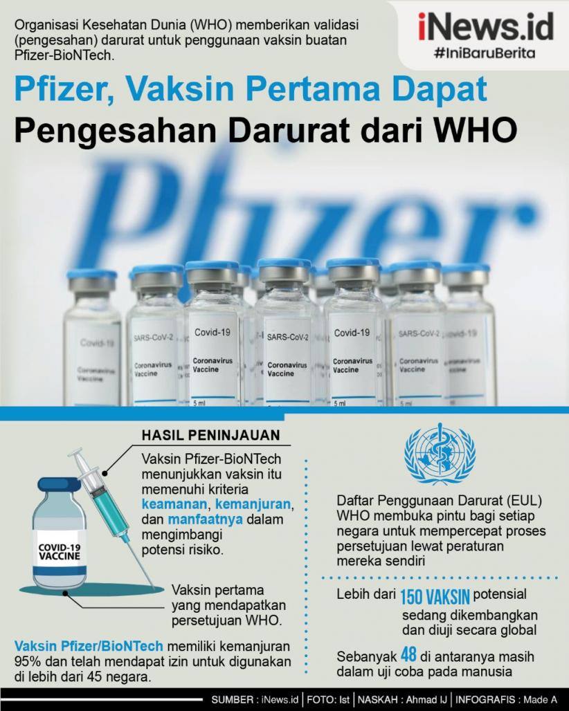 Infografis Vaksin Covid Pfizer Dapat Pengesahan Darurat dari WHO