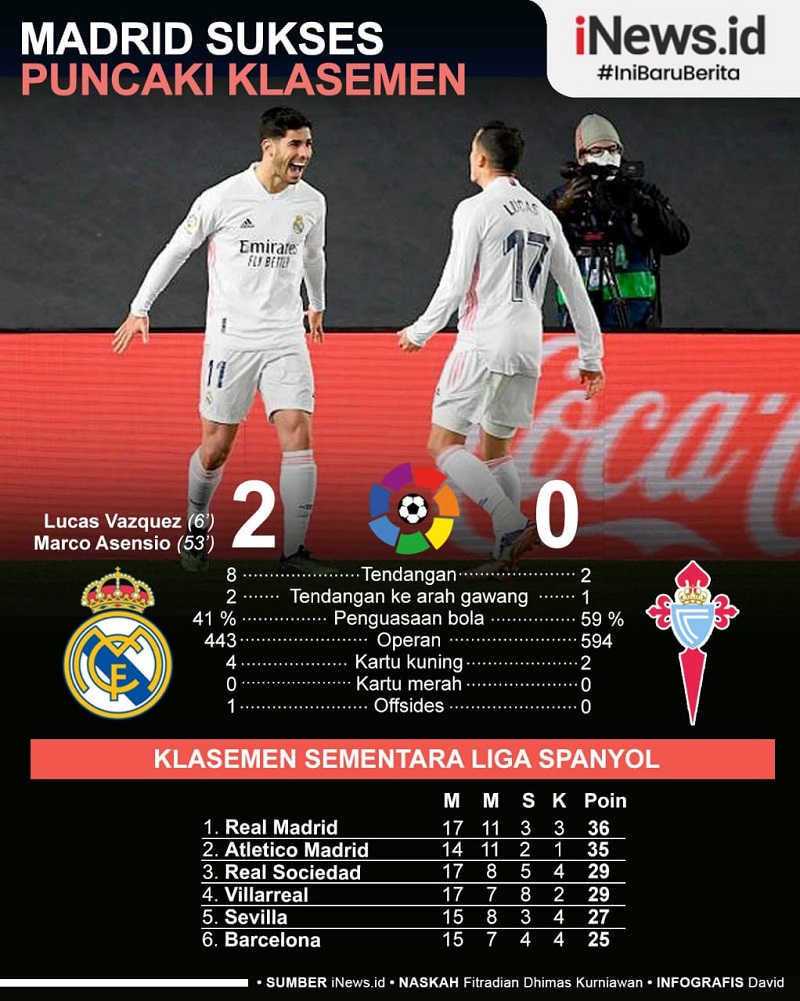 Infografis Real Madrid Naik ke Puncak Klasemen Liga Spanyol