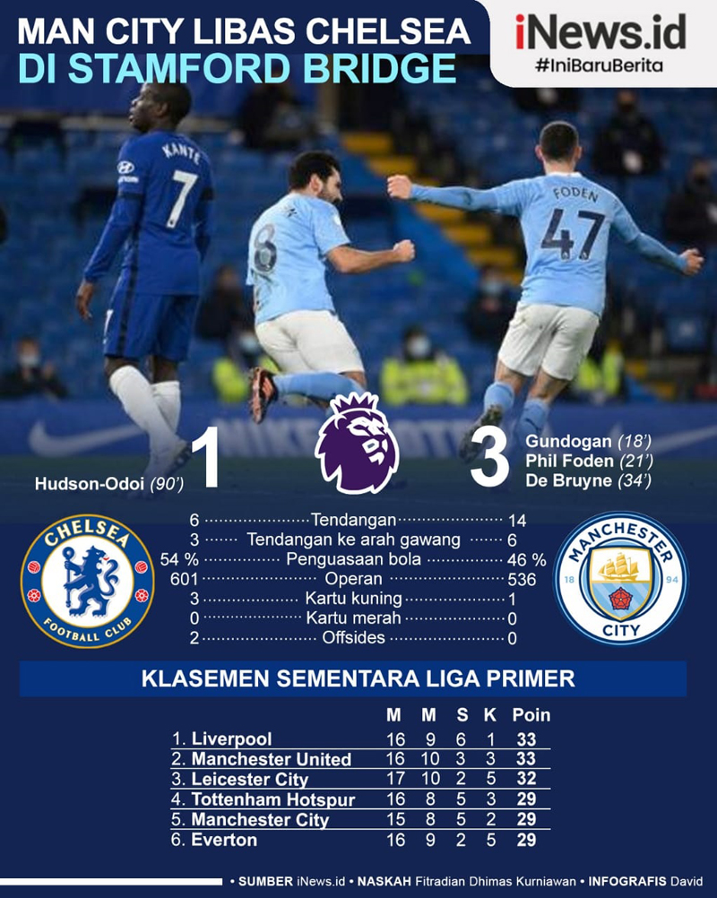 Infografis Manchester City Permalukan Chelsea di Stamford Bridge