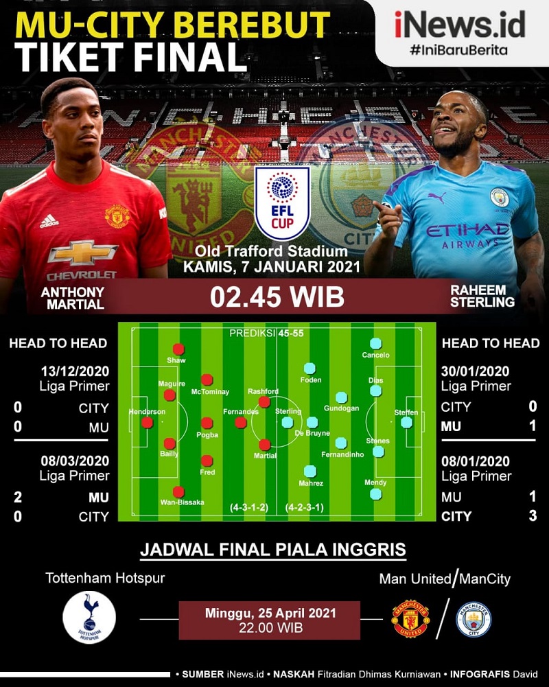 Infografis Prediksi Manchester United Vs Manchester City