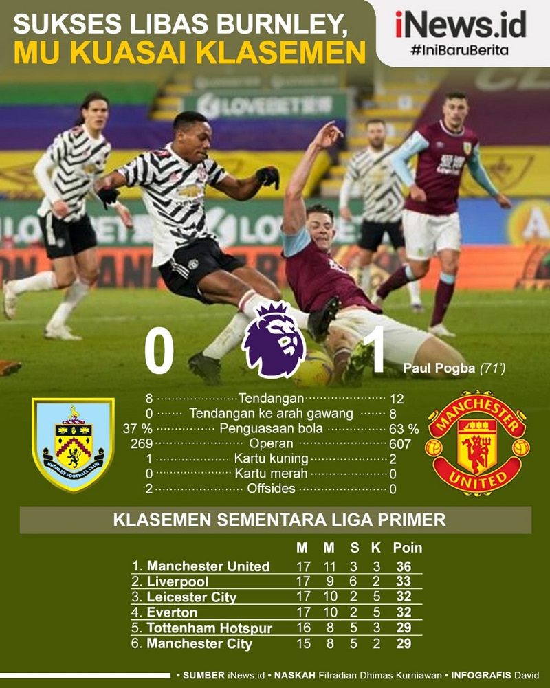 Infografis MU Naik ke Puncak Klasemen Liga Inggris usai Libas Burnley