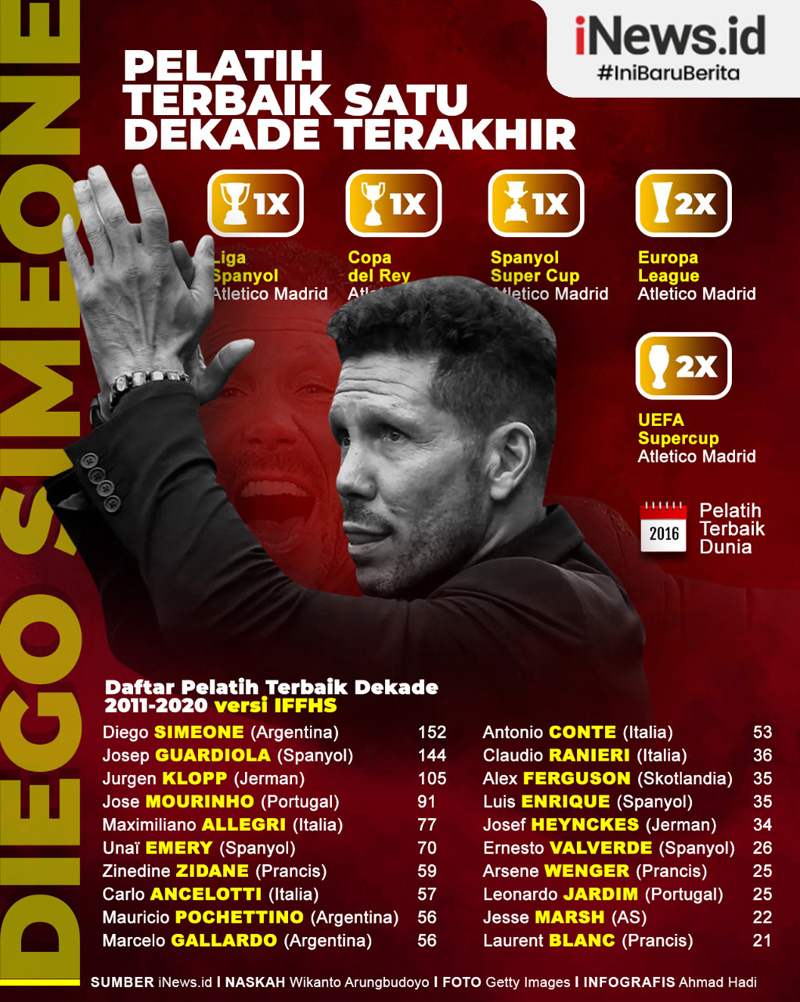 Infografis Diego Simeone Pelatih Terbaik Satu Dekade Terakhir