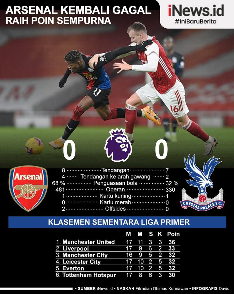Infografis Arsenal Kembali Gagal Taklukkan Crystal Palace