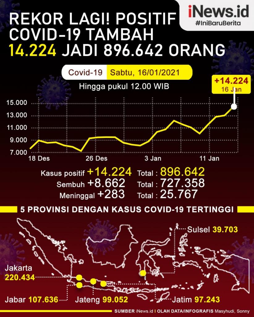 Infografis Rekor Positif Covid Bertambah 14.224 Orang