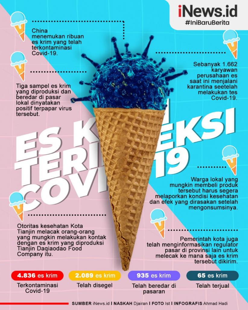 Infografis Ribuan Es Krim Terkontaminasi Covid-19