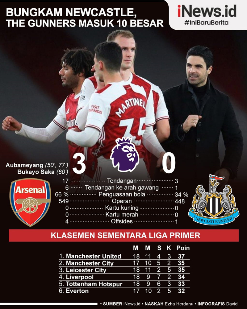 Infografis Arsenal Masuk 10 Besar usai Bungkam Newcastle United
