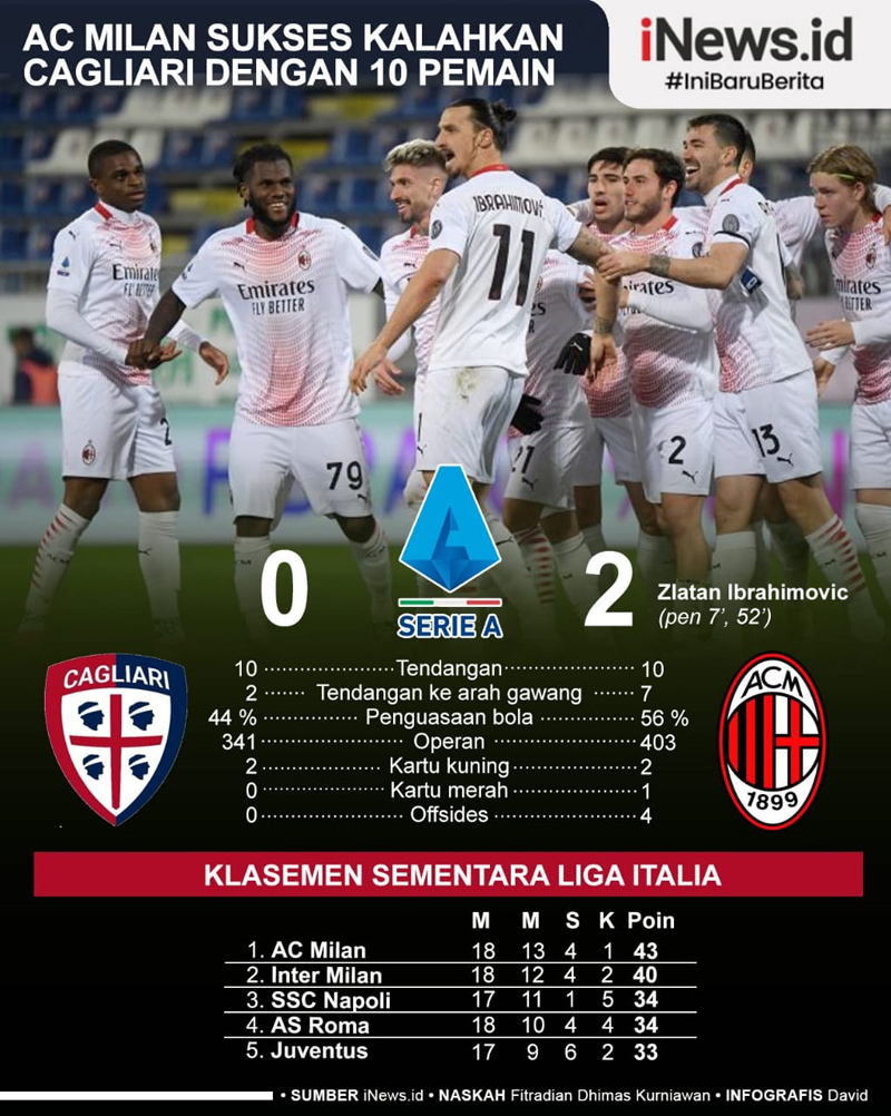 Infografis 10 Pemain AC Milan Taklukkan Cagliari