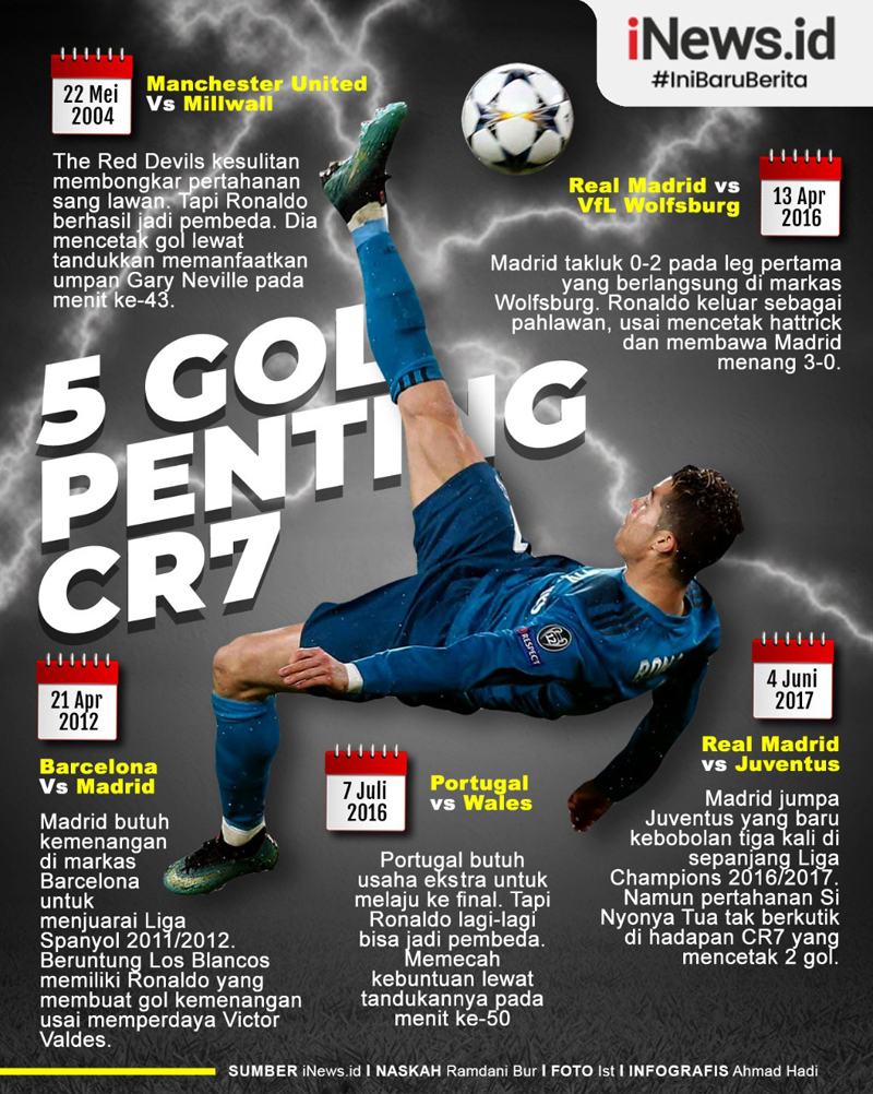 Infografis 5 Gol Penting Cristiano Ronaldo