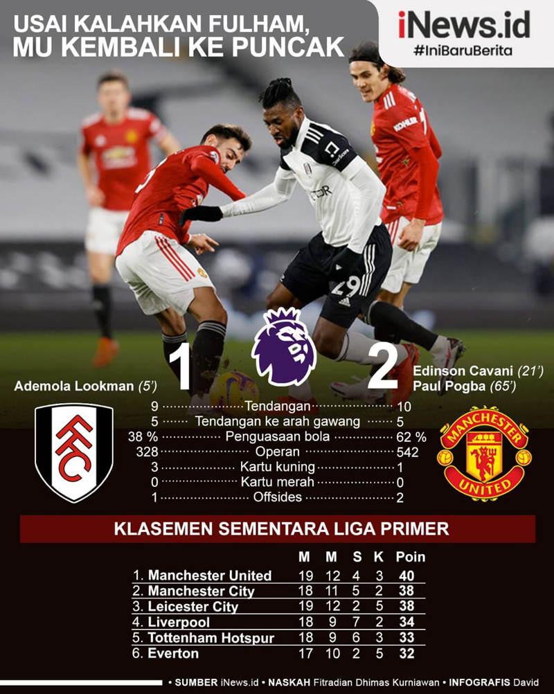 Infografis Manchester United Comeback dan Kalahkan Fulham