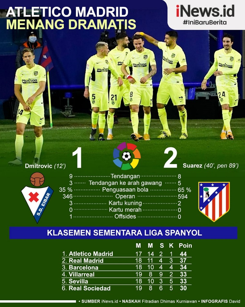 Infografis Atletico Madrid Menang Dramatis atas Eibar