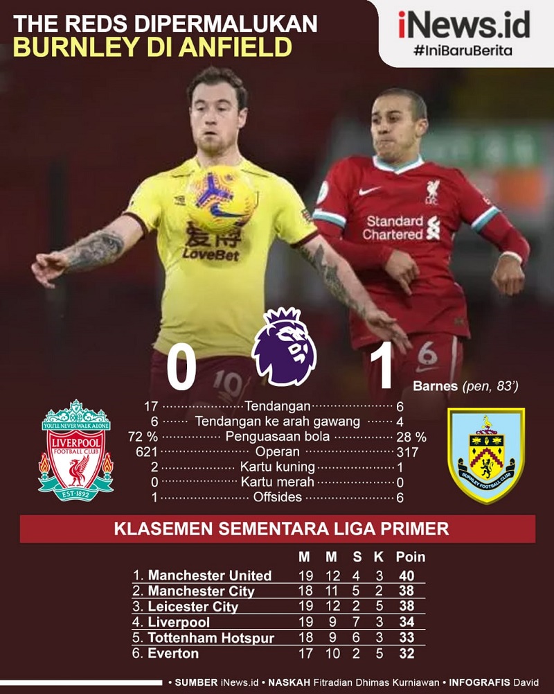 Infografis Liverpool Dipermalukan Burnley di Anfield