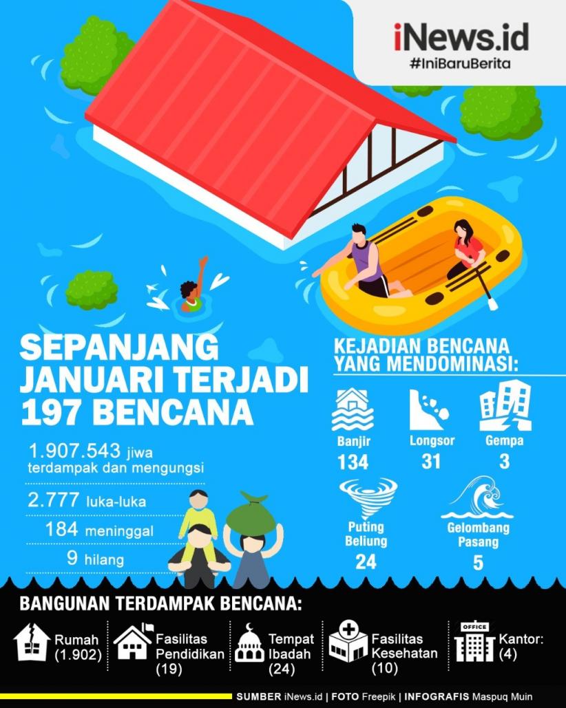 Infografis Ratusan Bencana Alam di Awal Tahun, 184 Meninggal Dunia