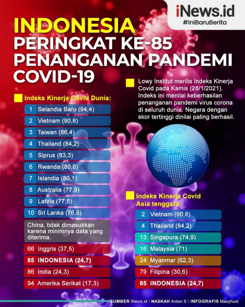 Infografis Indeks Kinerja Covid-19, Indonesia Peringkat 85 Dunia