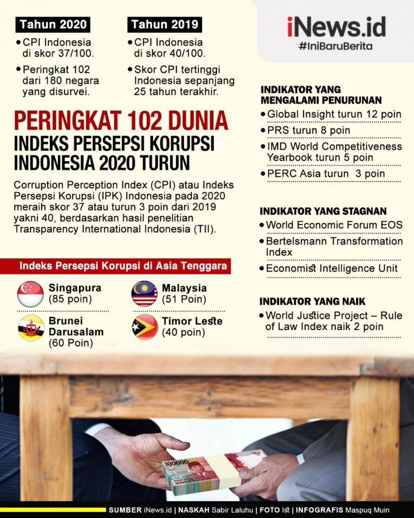Infografis Indeks Persepsi Korupsi Indonesia Turun 3 Poin pada 2020