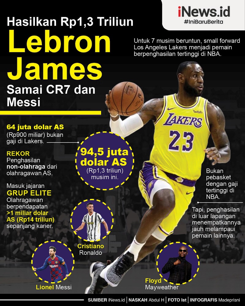 LeBron James Raih Penghasilan Rp1,3 Triliun, Setara Cristiano Ronaldo dan Lionel Messi
