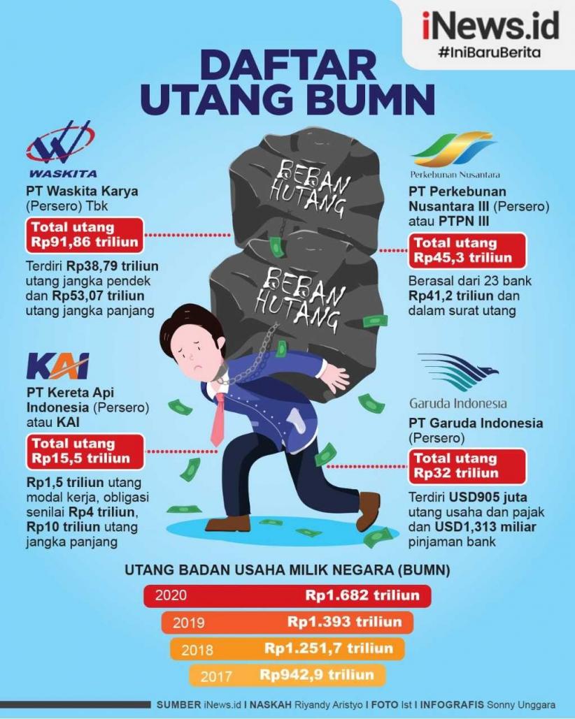Infografis Daftar BUMN yang Masih Terlilit Utang