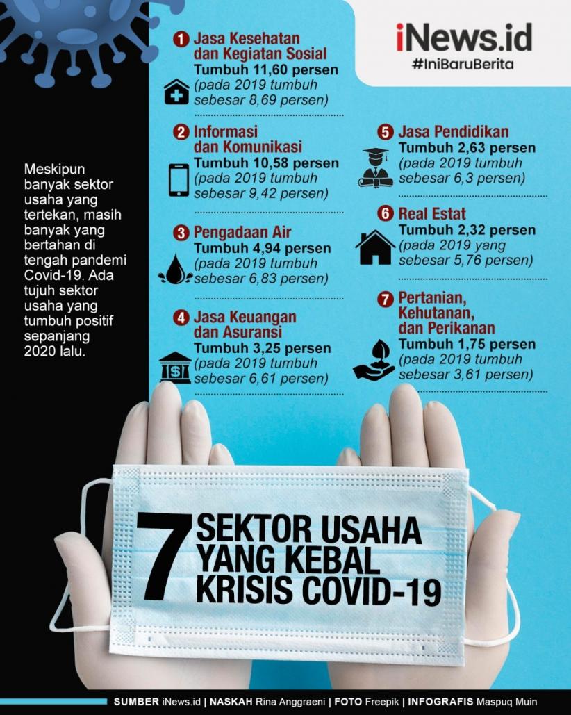 Infografis 7 Sektor Usaha Kebal Pandemi Covid-19