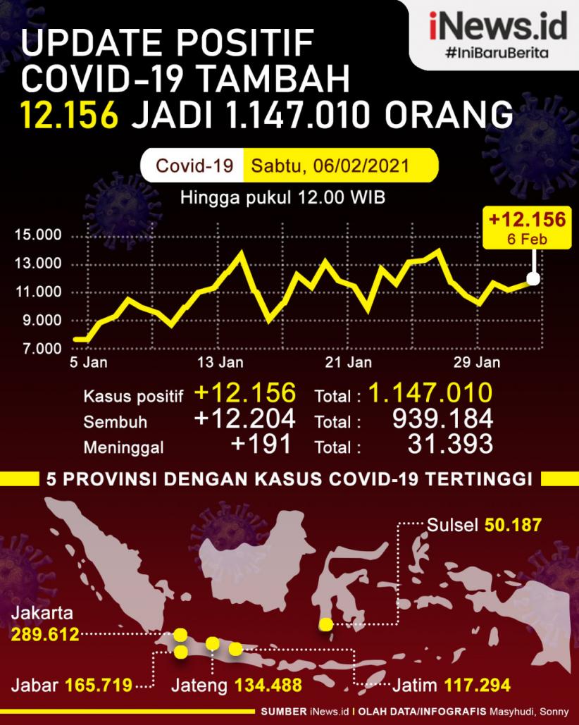 Infografis Kasus Covid-19 Tambah 12.156 Orang pada 6 Februari 2021