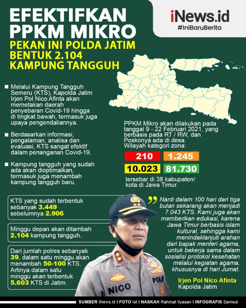  Infografis Efektifkan PPKM Mikro, Pekan Ini Polda Jatim Bentuk 2.104 Kampung Tangguh 